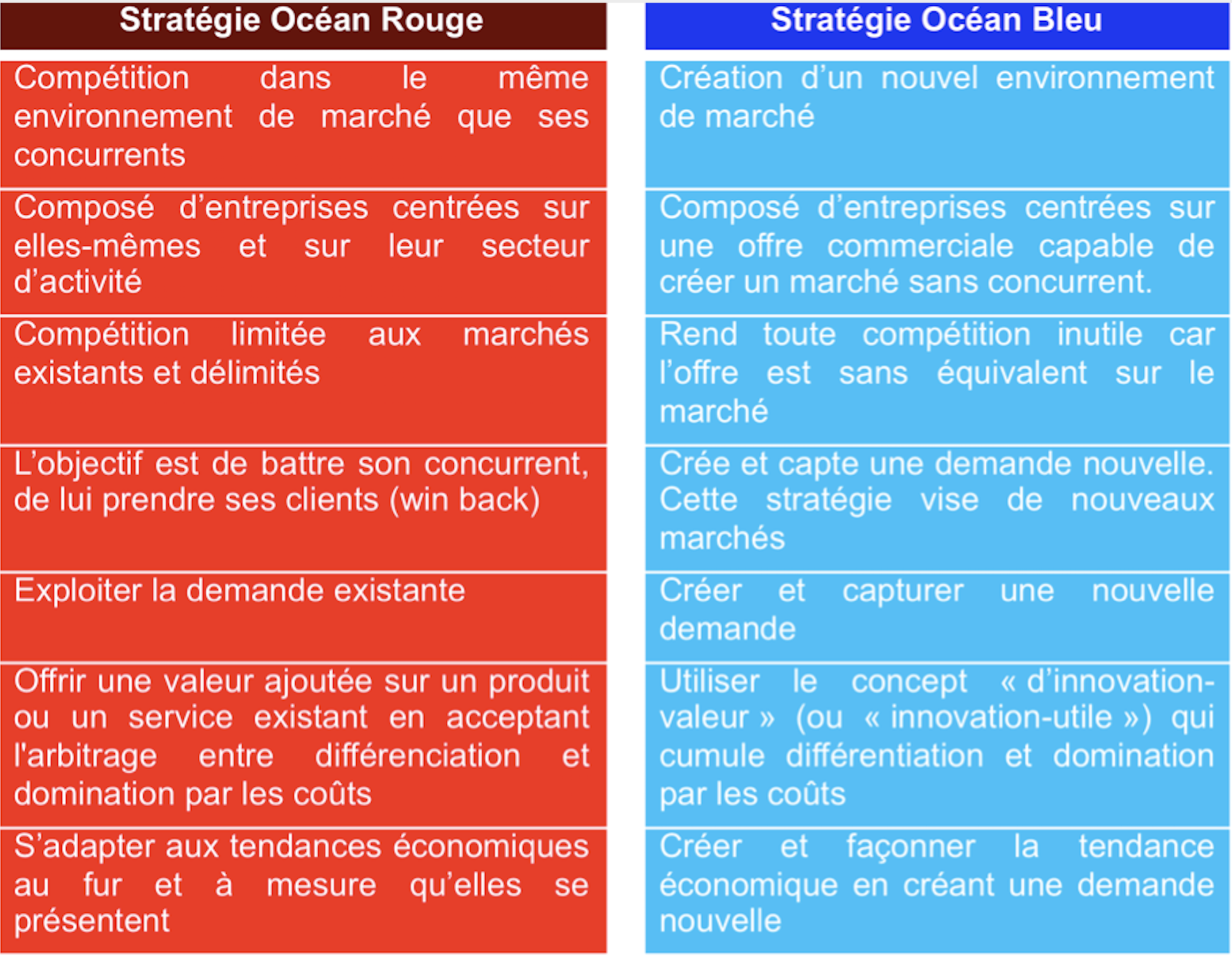 Stratégie « Océan Bleu », « Océan Rouge » - objectifs