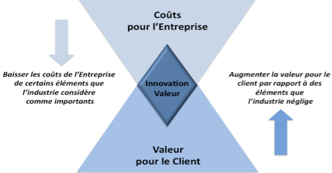 Stratégie « Océan Bleu », « Océan Rouge » - Innovation valeur