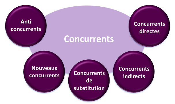 l’Environnement Compétitif de l’Entreprise - les différents formes de concurrents