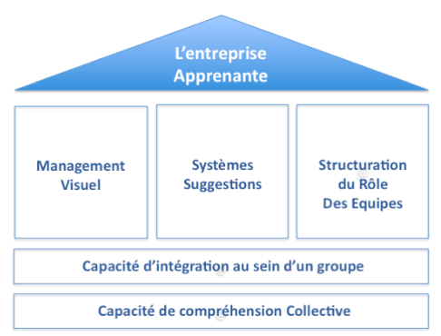 Comment devenir une Entreprise Apprenante ? - Les fondamentaux