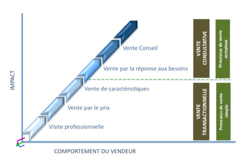 La « Vente Consultative » est-elle la solution ? - Comportement du vendeur