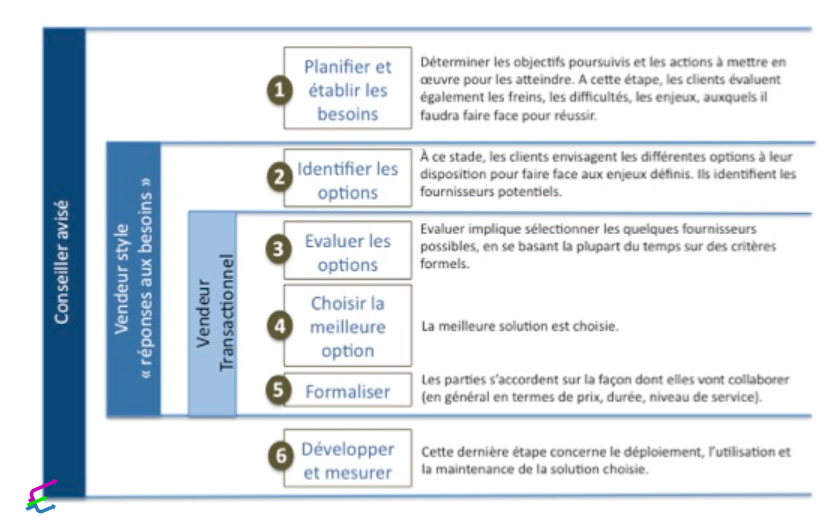 La « Vente Consultative » est-elle la solution ? - Que veulent les clients ?