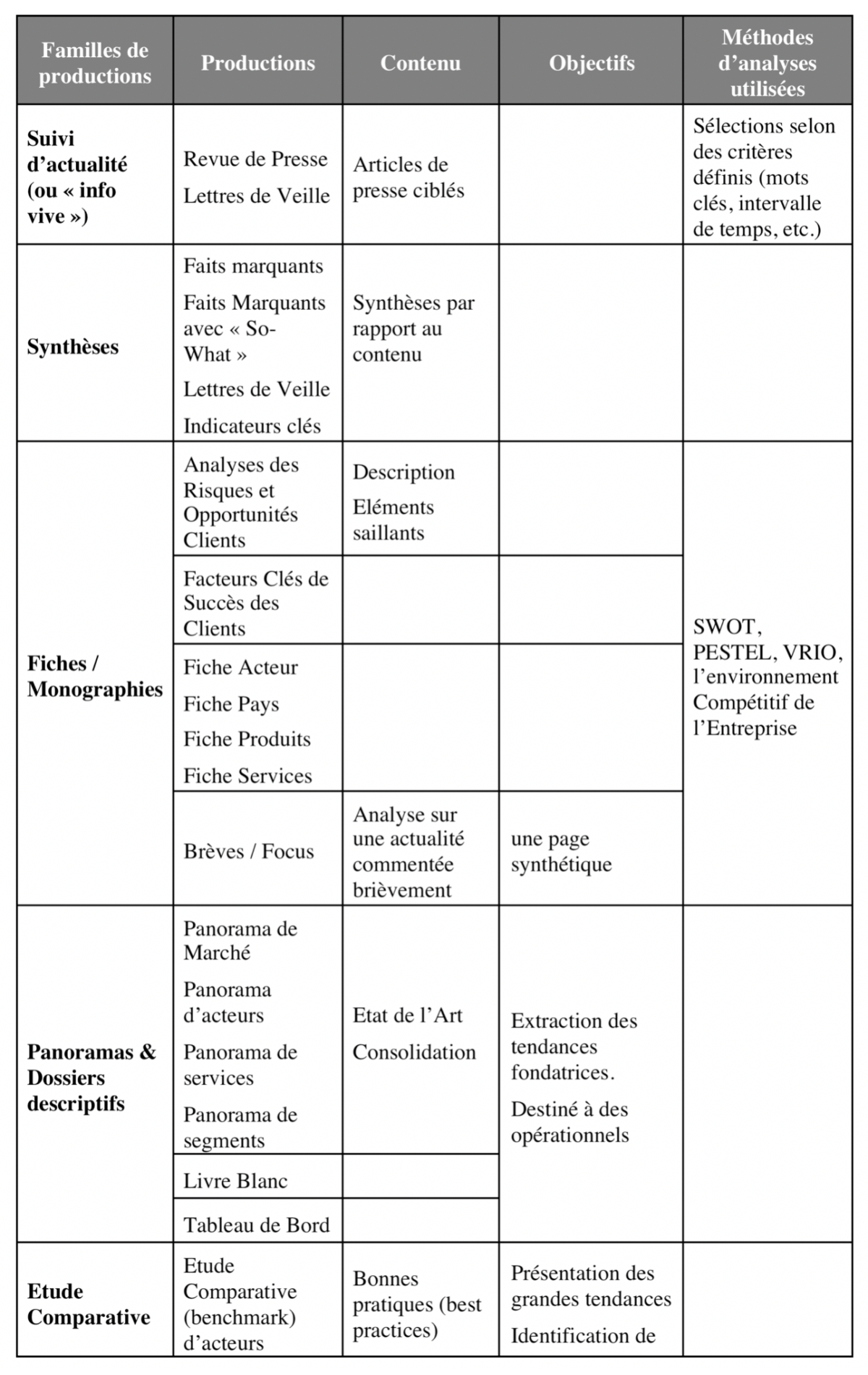 Les différentes familles d’études de Market Intelligence au service de la Vente - Figure