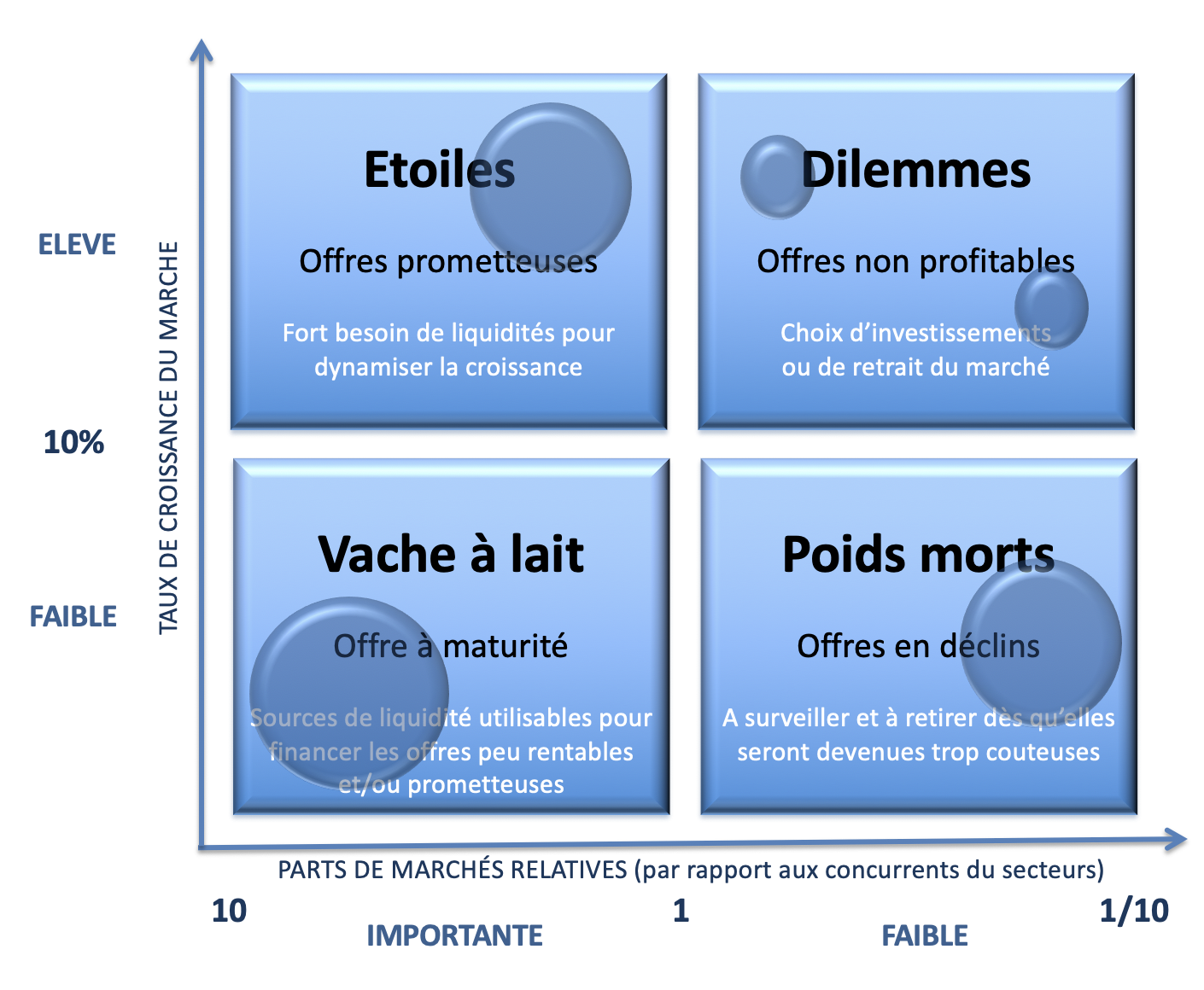 Analyse du cycle de vie et Matrice du Boston Consulting Group (BCG