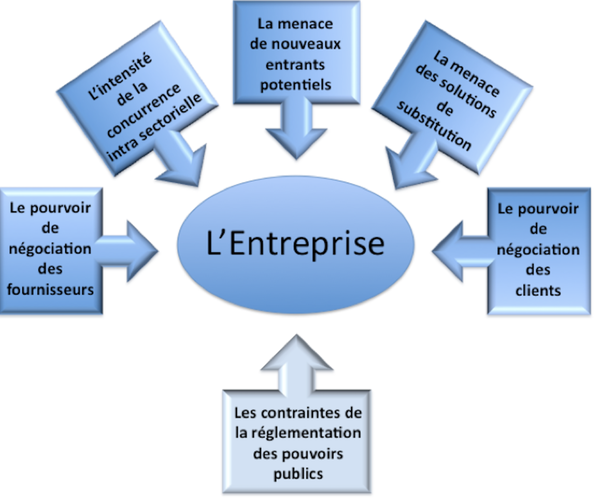 L’Analyse Structurelle des Secteurs (ou les « 5 forces de Porter ») - Schéma