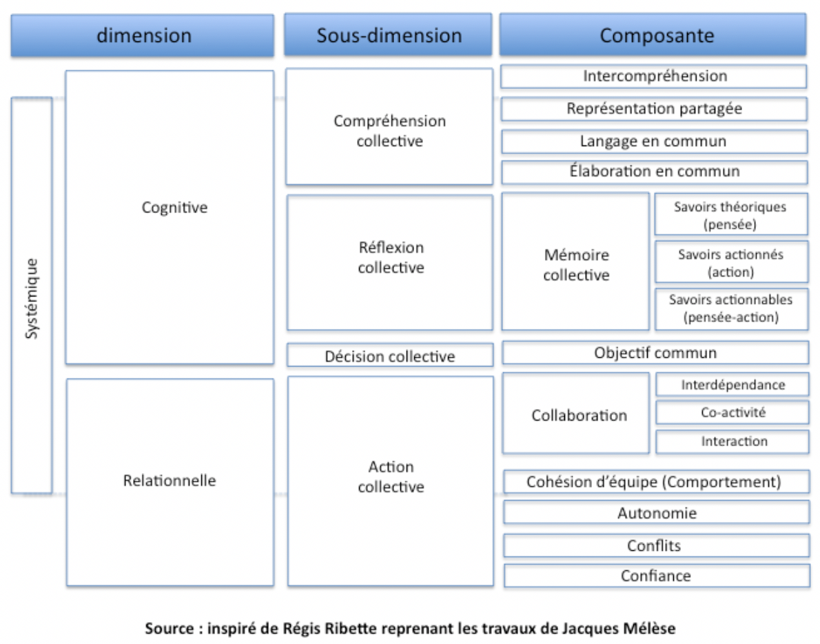 Les différentes dimensions de l’Intelligence Collective - schéma