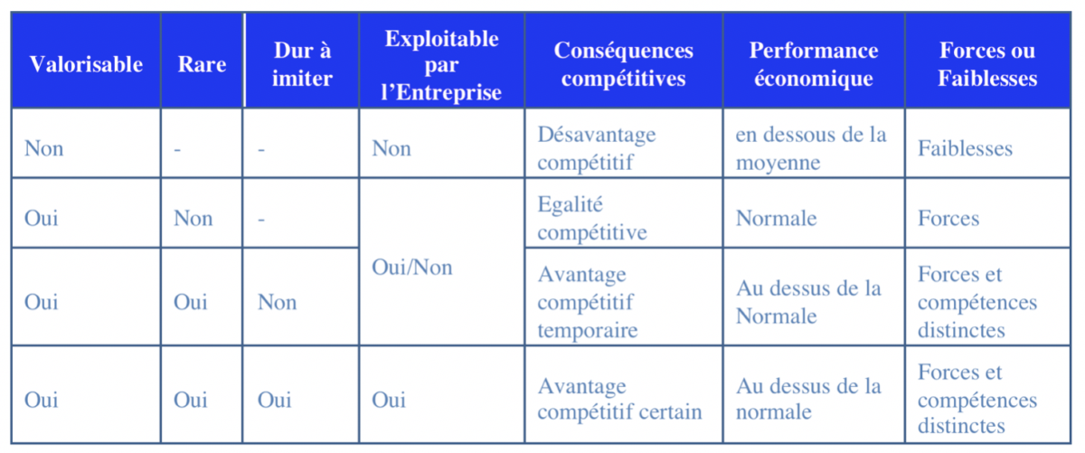 L'analyse VRIO des éléments clefs de réussite - exemple