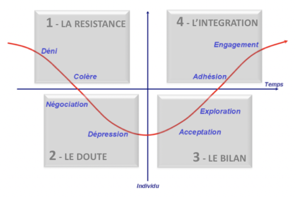 La résistance au changement : un facteur humain - la courbe du changement avec les 4 phases