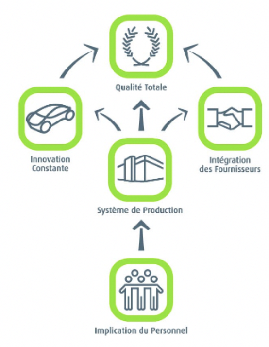 L’amélioration continue et la qualité totale : la « méthode des 5 axes » du groupe VALEO - image