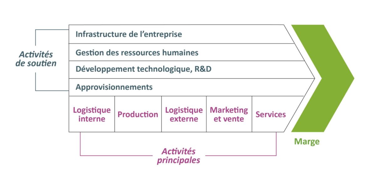 Etude des activités de l'Entreprise : la chaine de Valeur - Exemple