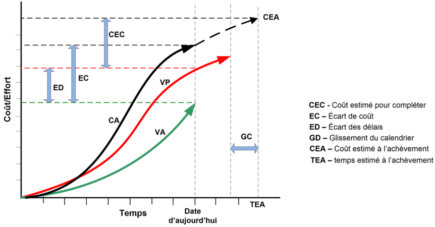 Les différents usages de la courbe en S - gestion de projet