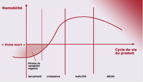 Les différents usages de la courbe en S - Cycle de vie d'une offre