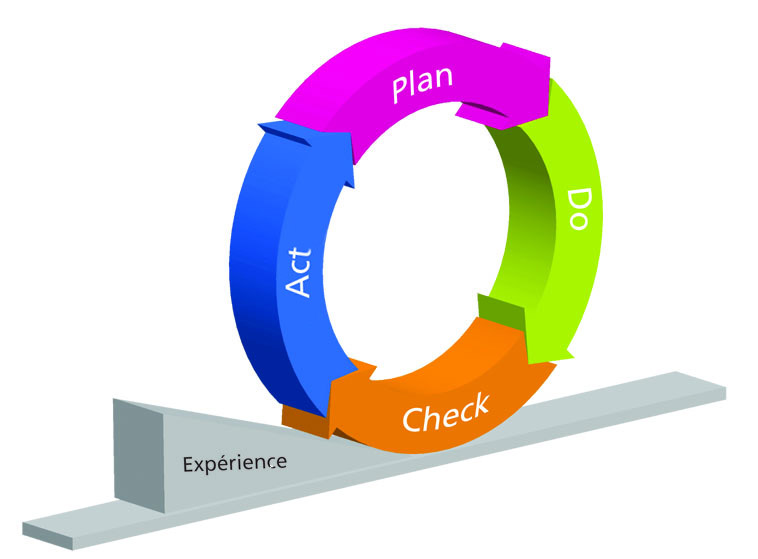 L’amélioration de la qualité : la roue de « Deming » - roue
