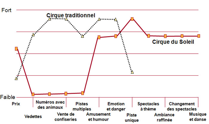 Stratégie « Océan Bleu », « Océan Rouge » - Canvas stratégique du Cirque du Soleil