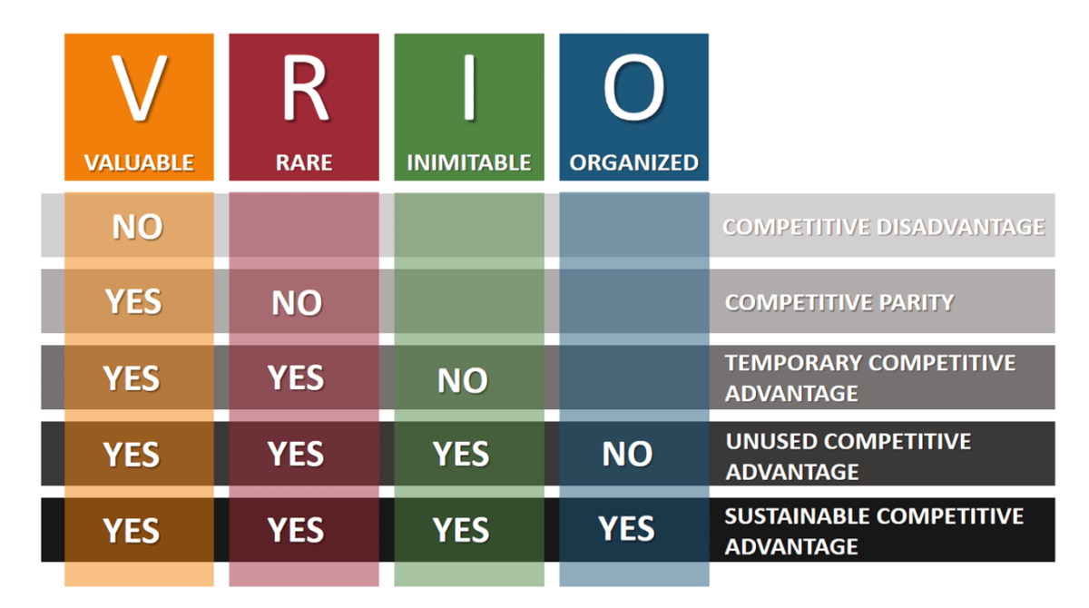 L'analyse VRIO - analyse de l'avantage compétitif