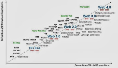 Le Web 4.0 - schéma de l'évolution du Web