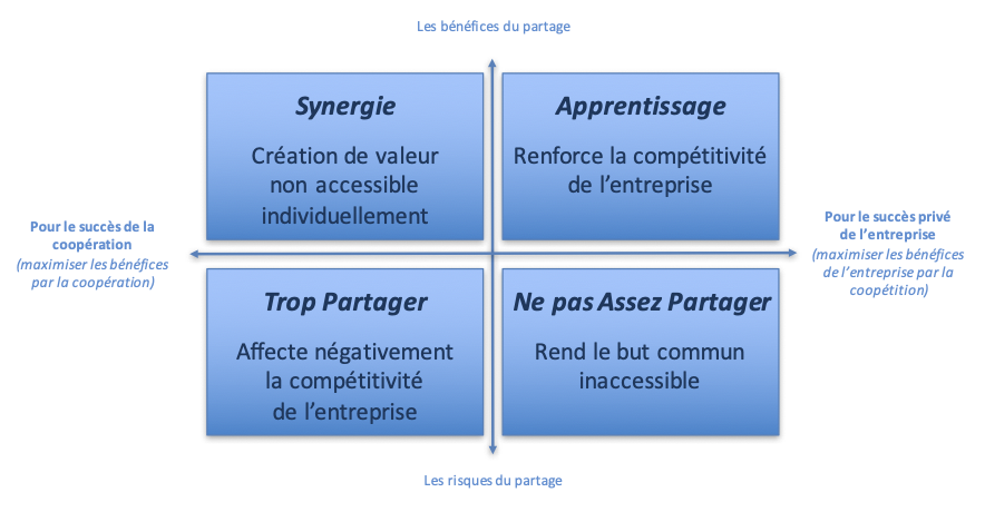 La compétition : les avantages et limites du partage